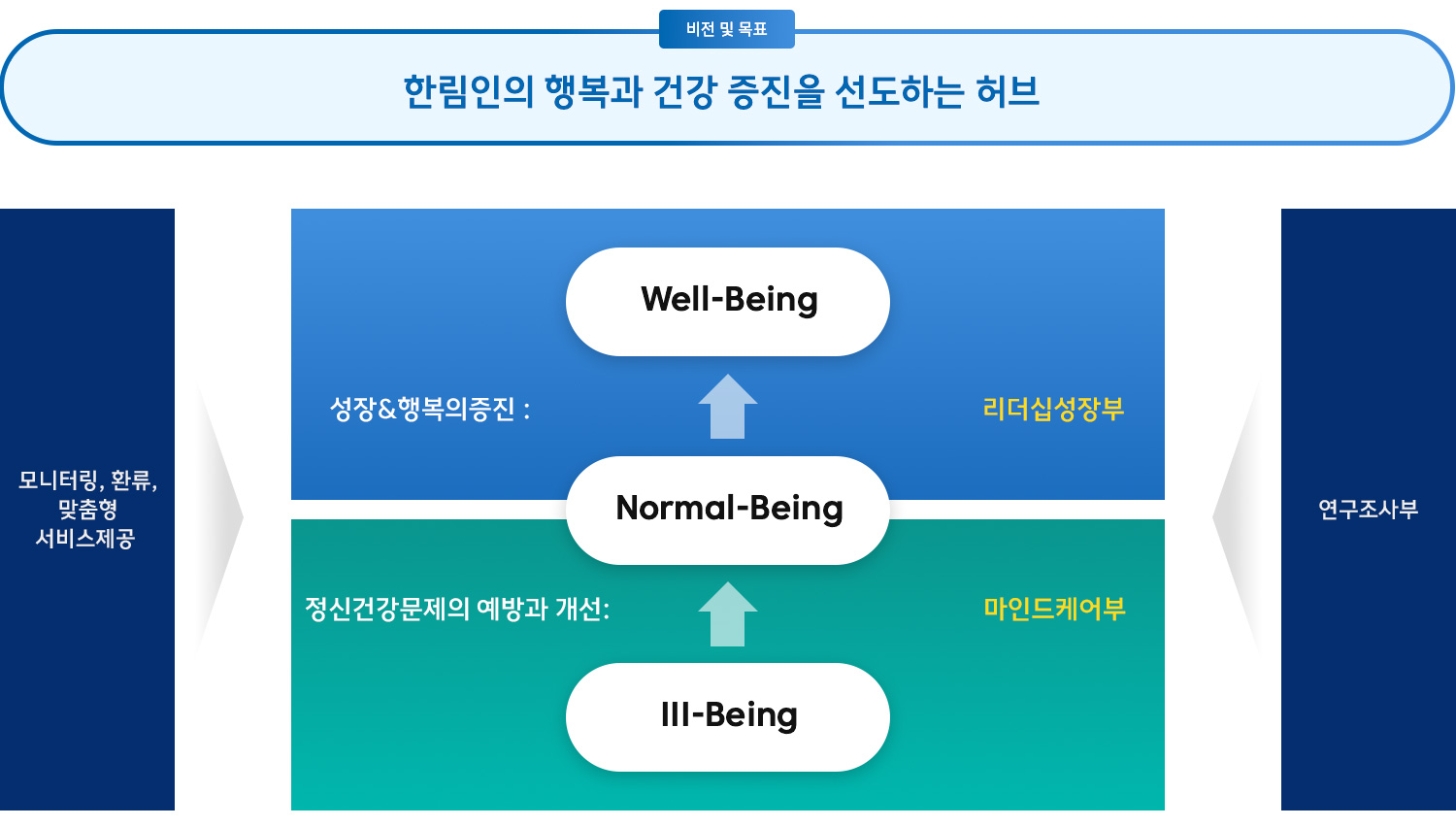 비전 및 목표