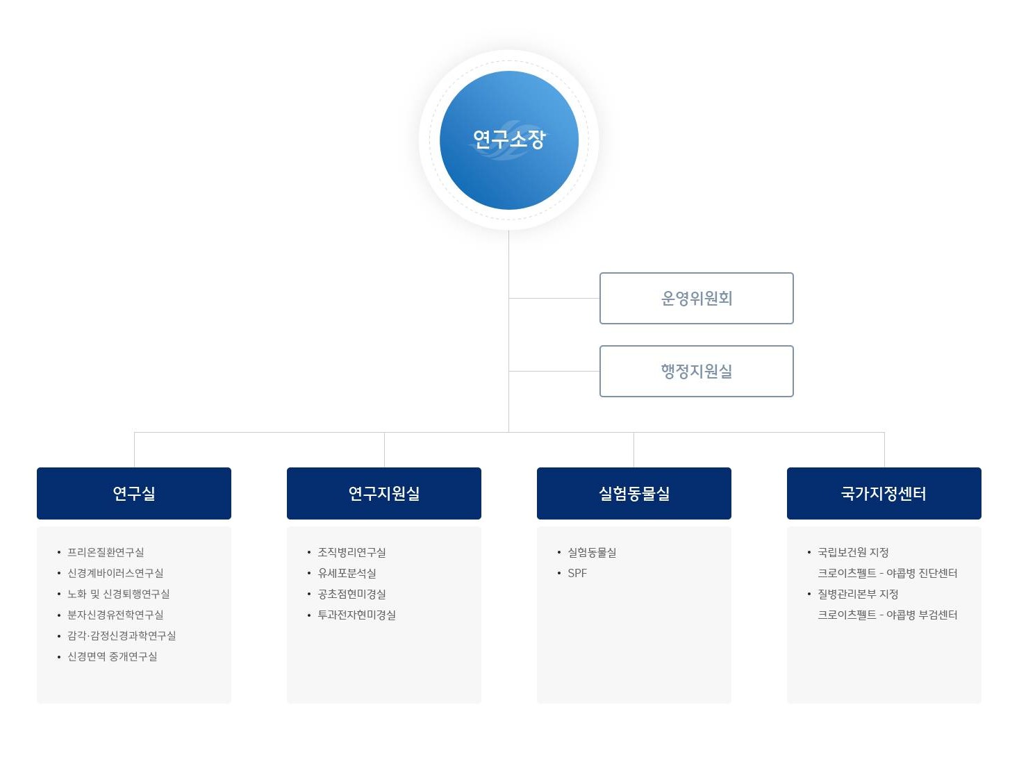 일송생명과학연구소 조직도