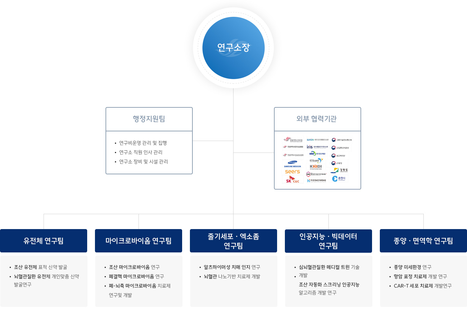 조직도